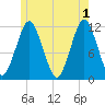Cutler tide chart for Saturday, June 1, 2024