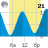 Cutler tide chart for Friday, June 21, 2024