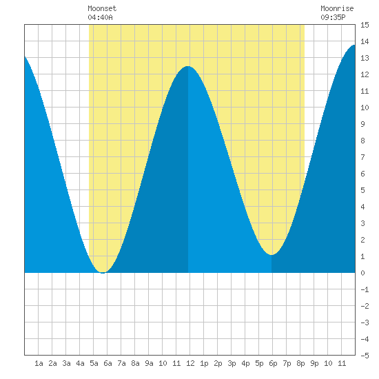 Cutler tide chart for Saturday, June 22, 2024