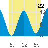 Cutler tide chart for Saturday, June 22, 2024