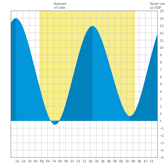 Cutler tide chart for Monday, June 24, 2024