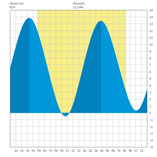 Cutler tide chart for Thursday, June 27, 2024