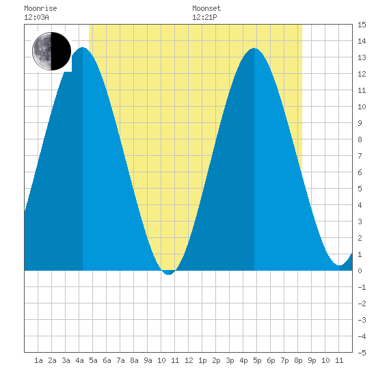 Cutler tide chart for Friday, June 28, 2024