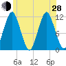 Cutler tide chart for Friday, June 28, 2024