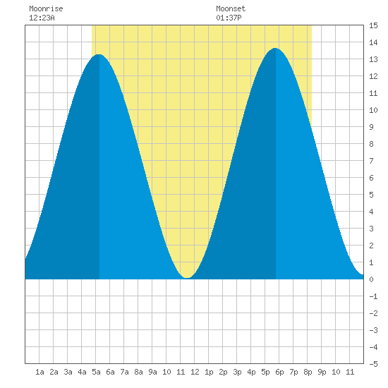 Cutler tide chart for Saturday, June 29, 2024