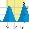 Cutler tide chart for Sunday, June 2, 2024
