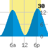 Cutler tide chart for Sunday, June 30, 2024