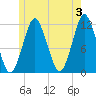 Cutler tide chart for Monday, June 3, 2024