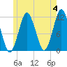 Cutler tide chart for Tuesday, June 4, 2024