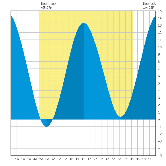 Cutler tide chart for Friday, June 7, 2024