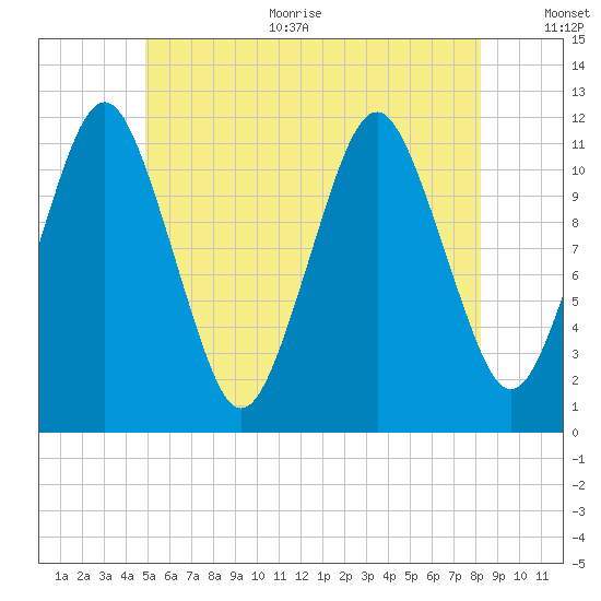 Cutler tide chart for Thursday, July 11, 2024