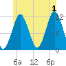 Cutler tide chart for Monday, July 1, 2024