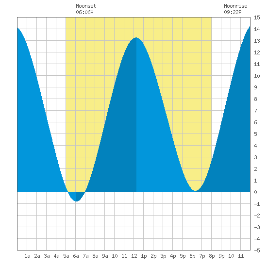 Cutler tide chart for Monday, July 22, 2024