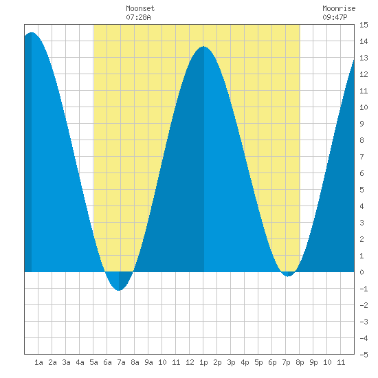 Cutler tide chart for Tuesday, July 23, 2024
