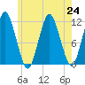 Cutler tide chart for Wednesday, July 24, 2024