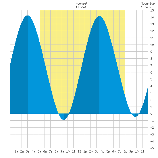 Cutler tide chart for Friday, July 26, 2024