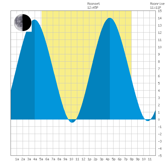 Cutler tide chart for Saturday, July 27, 2024
