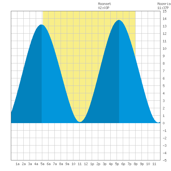Cutler tide chart for Sunday, July 28, 2024