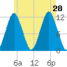 Cutler tide chart for Sunday, July 28, 2024