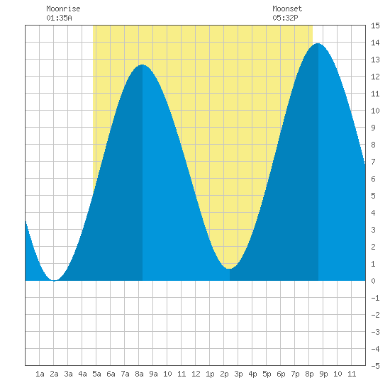 Cutler tide chart for Tuesday, July 2, 2024