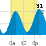 Cutler tide chart for Wednesday, July 31, 2024