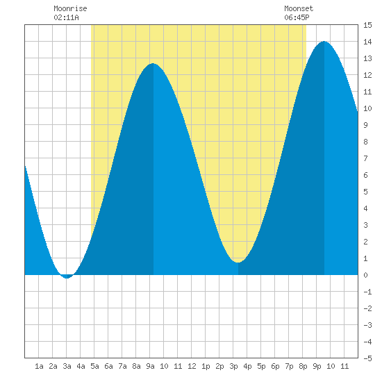 Cutler tide chart for Wednesday, July 3, 2024