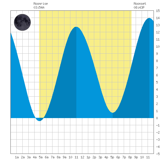 Cutler tide chart for Friday, July 5, 2024