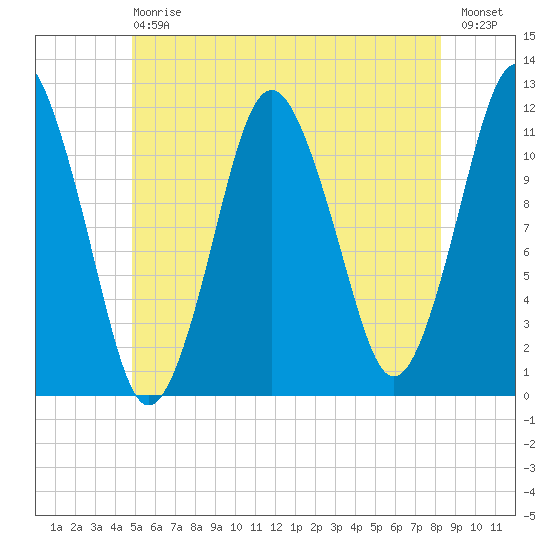 Cutler tide chart for Saturday, July 6, 2024