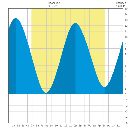 Cutler tide chart for Tuesday, July 9, 2024