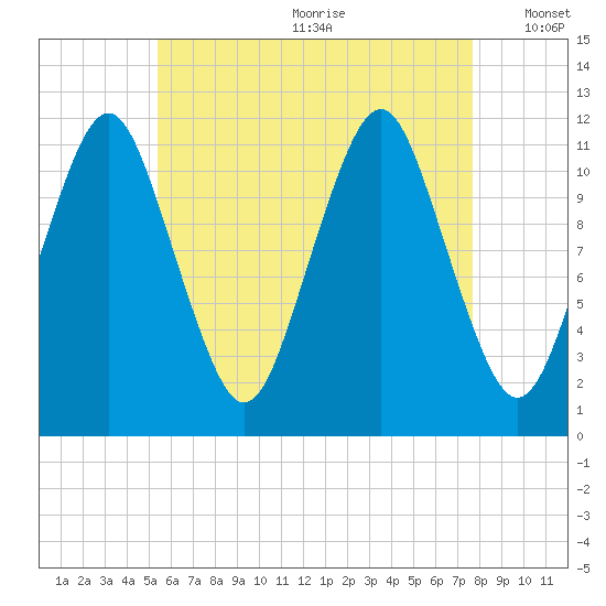 Cutler tide chart for Saturday, August 10, 2024