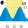 Cutler tide chart for Monday, August 12, 2024