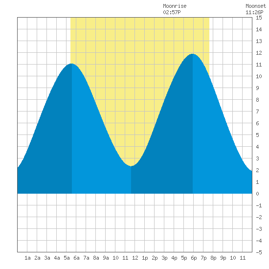 Cutler tide chart for Tuesday, August 13, 2024