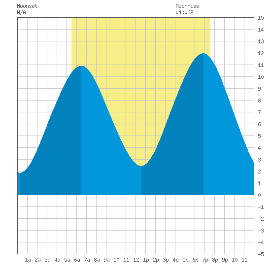 Cutler tide chart for Wednesday, August 14, 2024