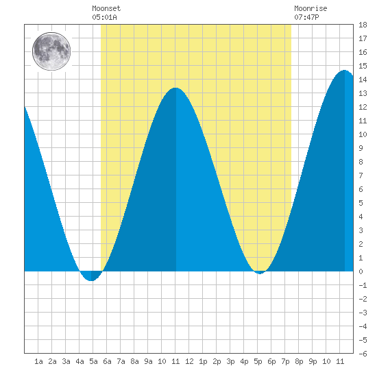 Cutler tide chart for Monday, August 19, 2024
