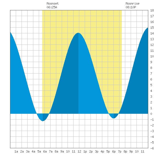 Cutler tide chart for Tuesday, August 20, 2024