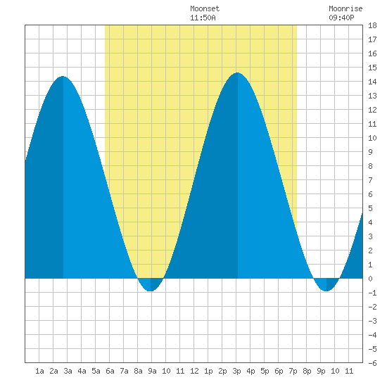 Cutler tide chart for Saturday, August 24, 2024