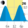 Cutler tide chart for Monday, August 26, 2024