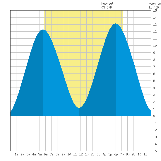 Cutler tide chart for Tuesday, August 27, 2024
