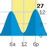 Cutler tide chart for Tuesday, August 27, 2024