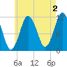 Cutler tide chart for Friday, August 2, 2024