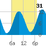 Cutler tide chart for Saturday, August 31, 2024