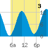 Cutler tide chart for Saturday, August 3, 2024