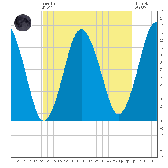 Cutler tide chart for Sunday, August 4, 2024