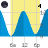 Cutler tide chart for Sunday, August 4, 2024