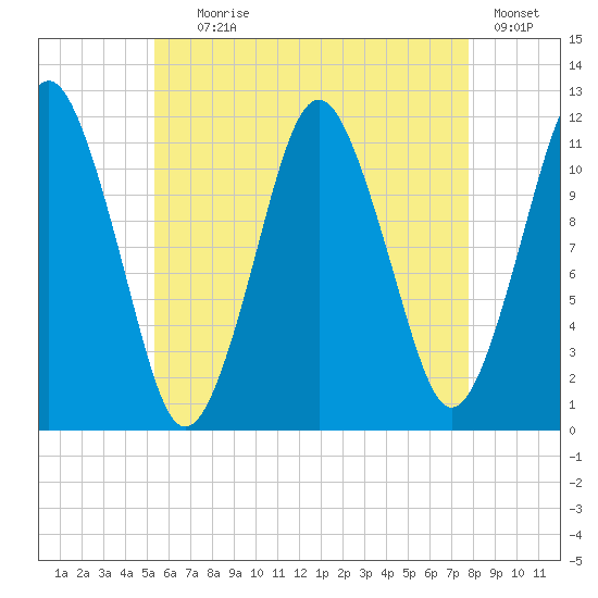 Cutler tide chart for Tuesday, August 6, 2024