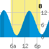 Cutler tide chart for Thursday, August 8, 2024