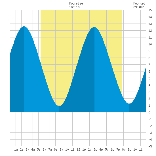 Cutler tide chart for Friday, August 9, 2024