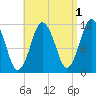 Cutler tide chart for Sunday, September 1, 2024