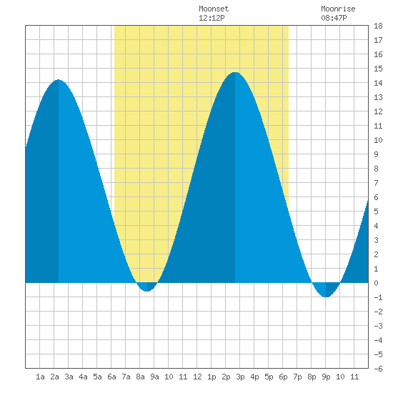 Cutler tide chart for Sunday, September 22, 2024