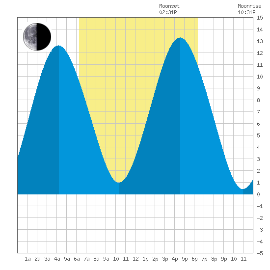 Cutler tide chart for Tuesday, September 24, 2024